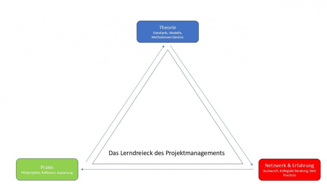 Lerndreieck
