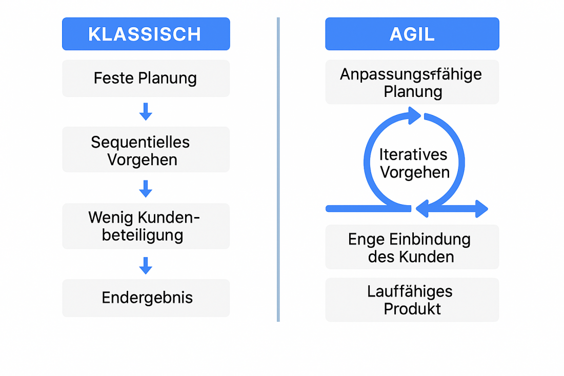 SVA Grafik 1