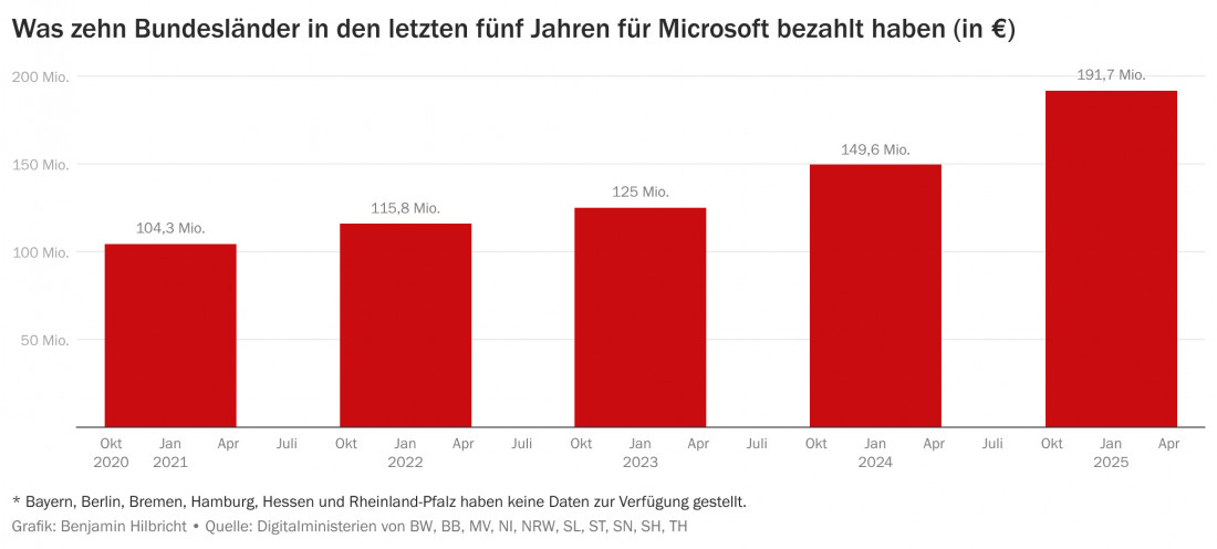 Grafik 1 Tagesspiegel