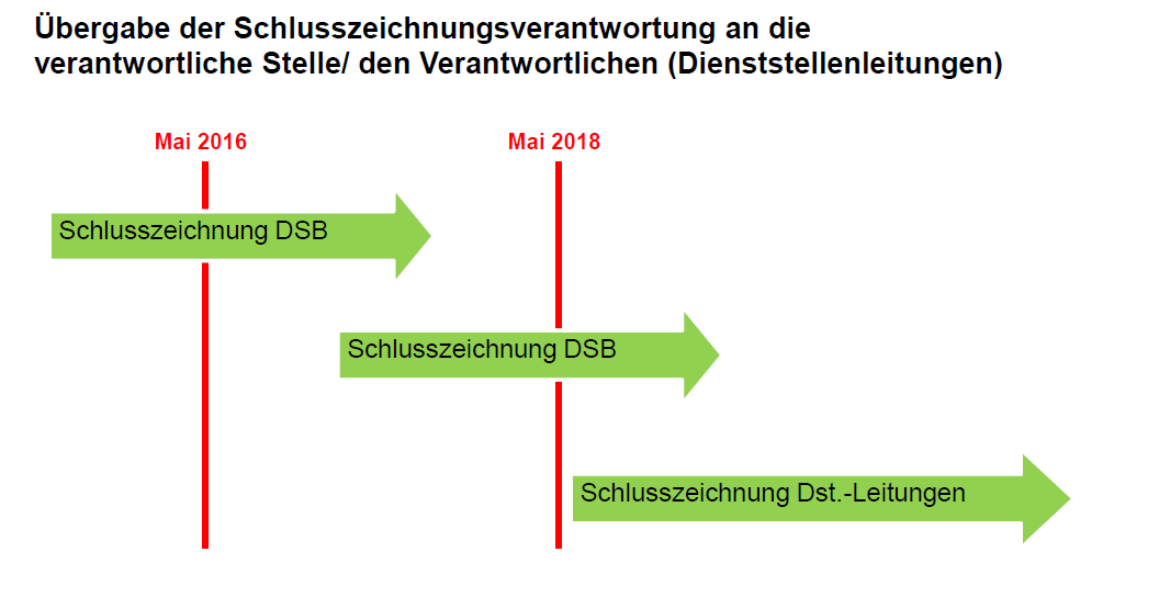 Übergang der Schlusszeichnungsverantwortung an die dezentralen Fachstellen in der Stadt Köln