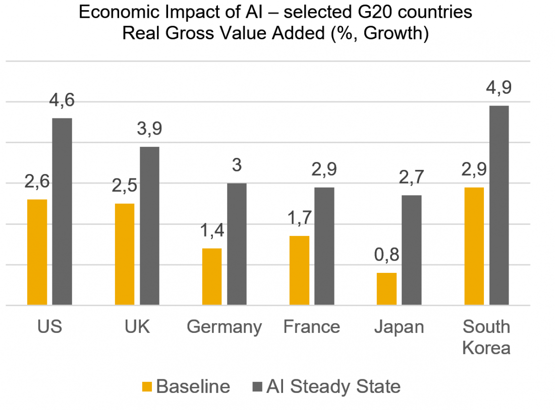 Economic Impact of AI