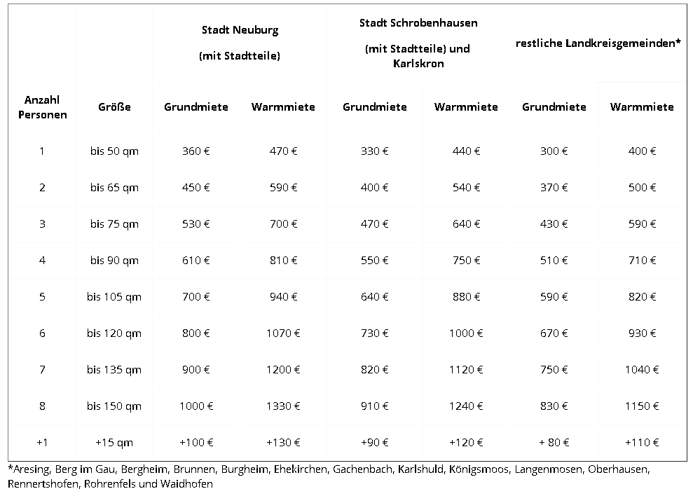 Richtlinien Miete