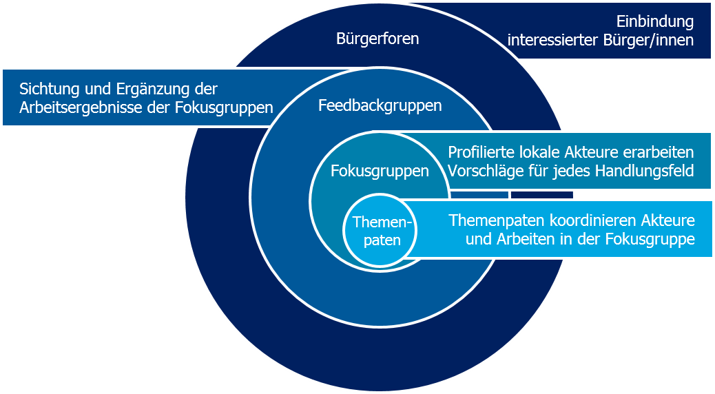 Beteiligung
