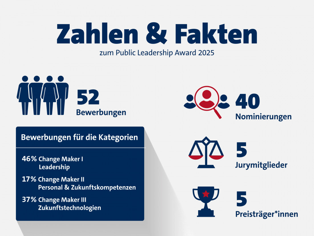 Public Leadership Award Zahlen & Fakten