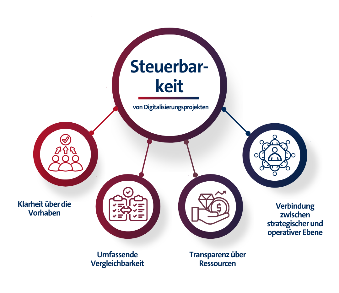 Grafik Projektmanagement