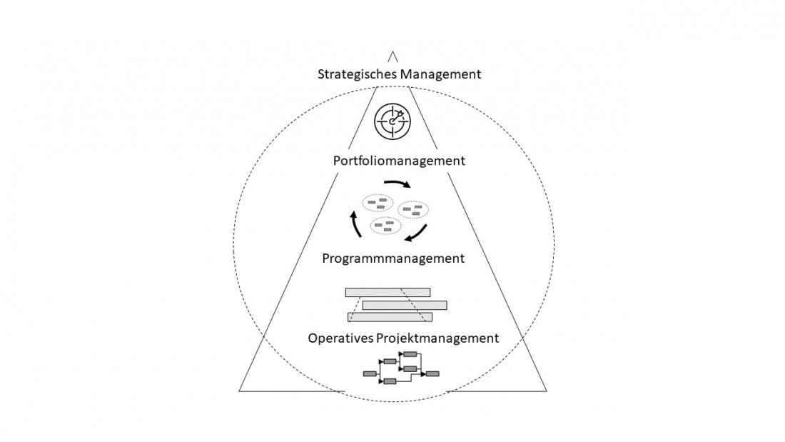 Grafische Darstellung des im Text beschriebenen Modells für ein Projektmanagement