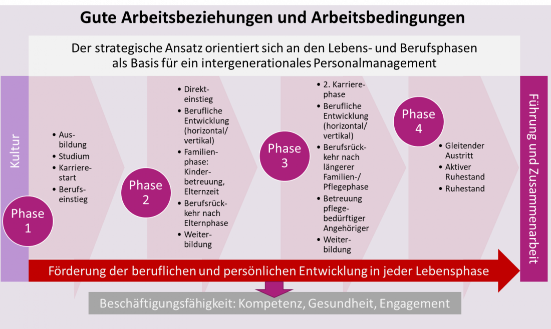 Grafik Lebensphasen
