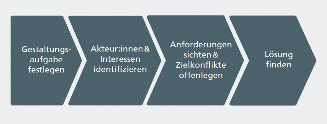 Einfacher Prozess der Technikgestaltung
