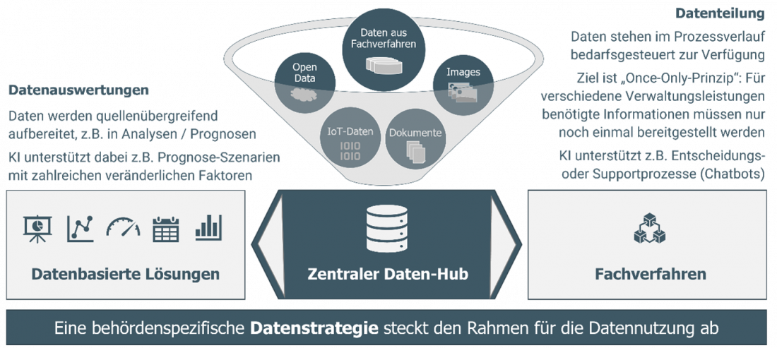 Abb. 3 Der Daten-Hub als Basis für Datenauswertungen und Datenteilung