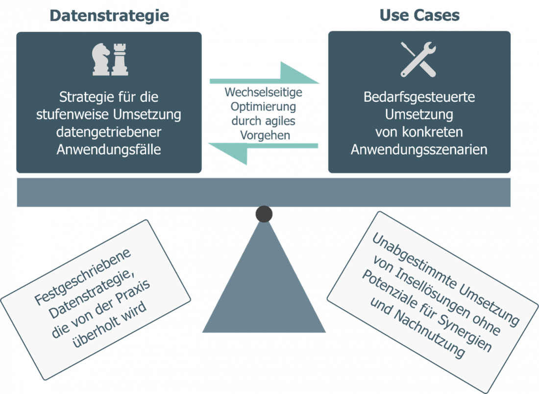 Abb. 5: Nachhaltigkeit durch Verzahnung von Strategie und Umsetzung