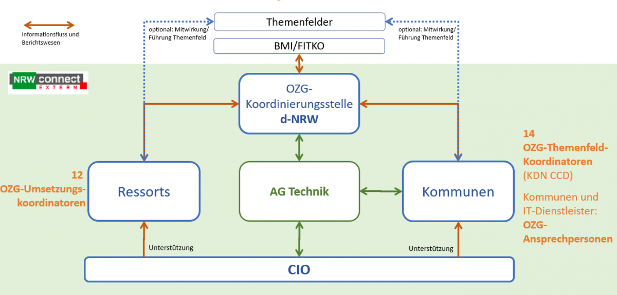 Wie Die Kommunen In NRW Die Umsetzung Des Onlinezugangsgesetzes ...