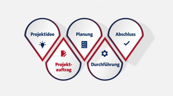 Projektmanagement