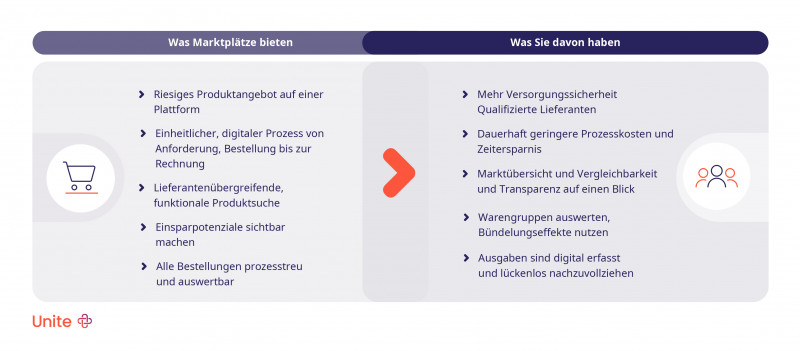 Digitaler Marktplatz Unite