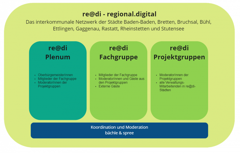 re@di Organigramm