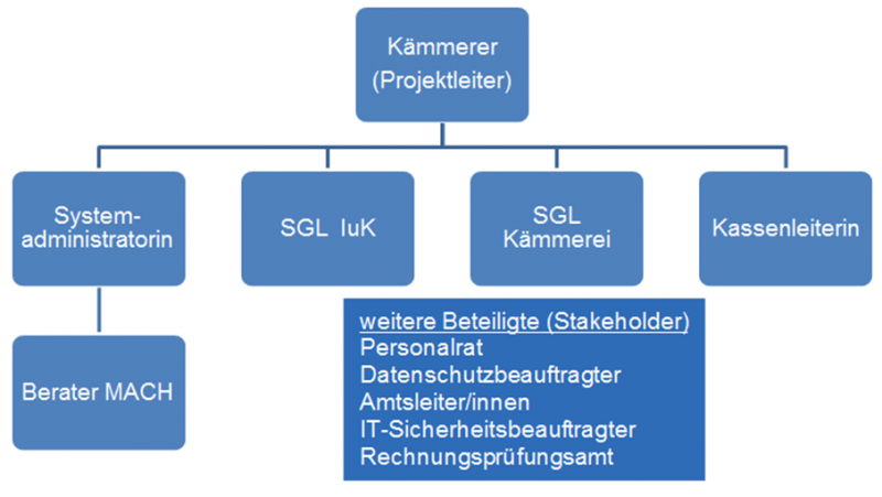 Status Quo: E-Rechnung | VDZ – Verwaltung Der Zukunft