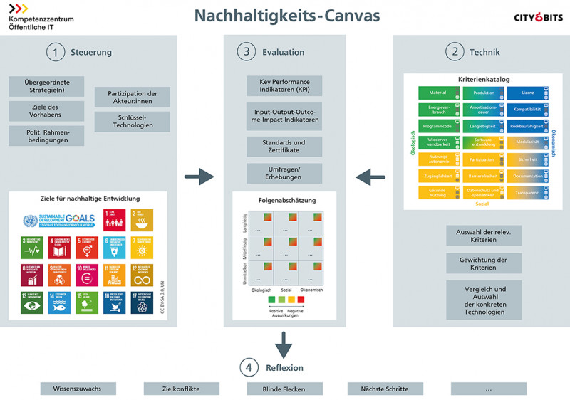 Vorderseite des Nachhaltigkeits-Canvas; »SDGs«: CC BY-SA 3.0, UN