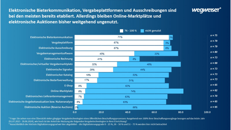 Online-Marktplätze und elektronische Auktionen bisher weitgehend ungenutzt