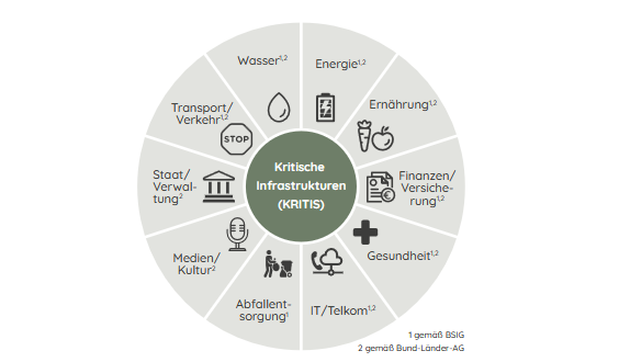 Kritische Infrastrukturen