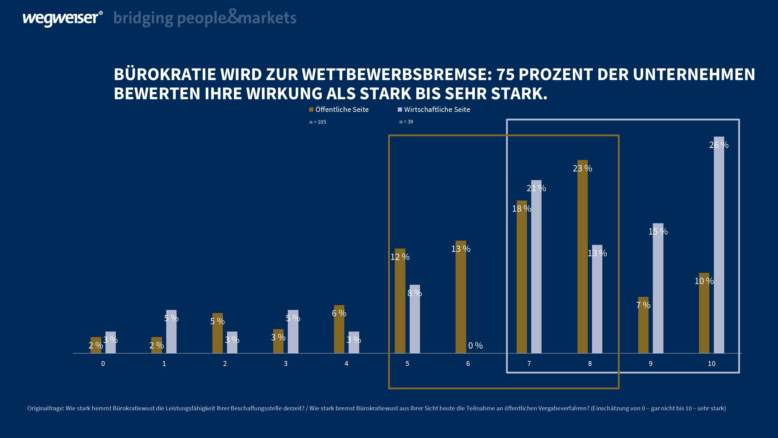 BK Studie Bürokratiebremse